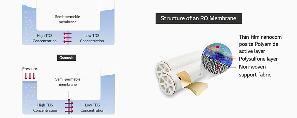 1.Ro مبدأ العمل الغشاء