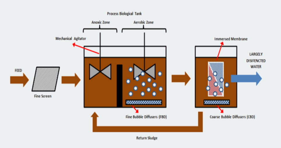 مبدأ العمل MBR
