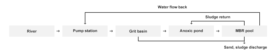 معالجة المياه