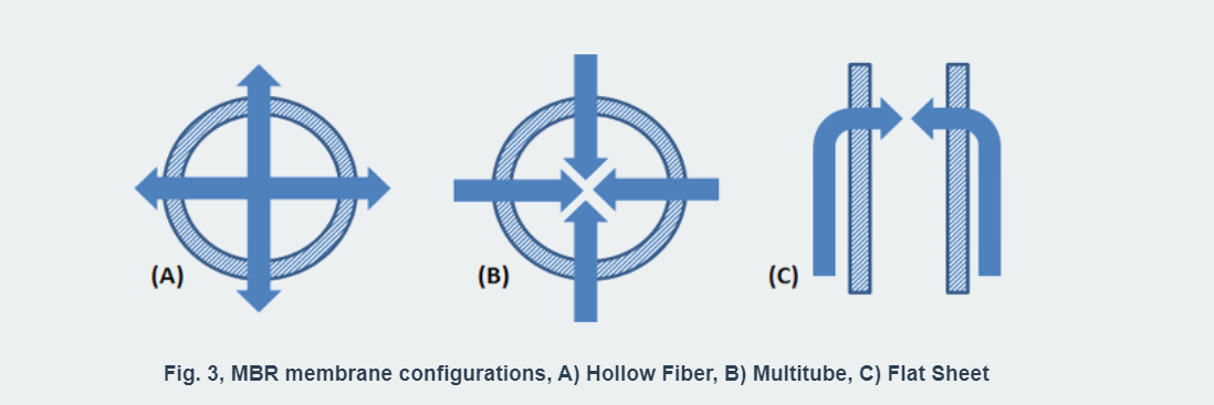تكوينات الغشاء